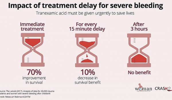 Impact of TXA treatment delay for severe bleeding TXA clinical trial research tranexamic acid saves lives